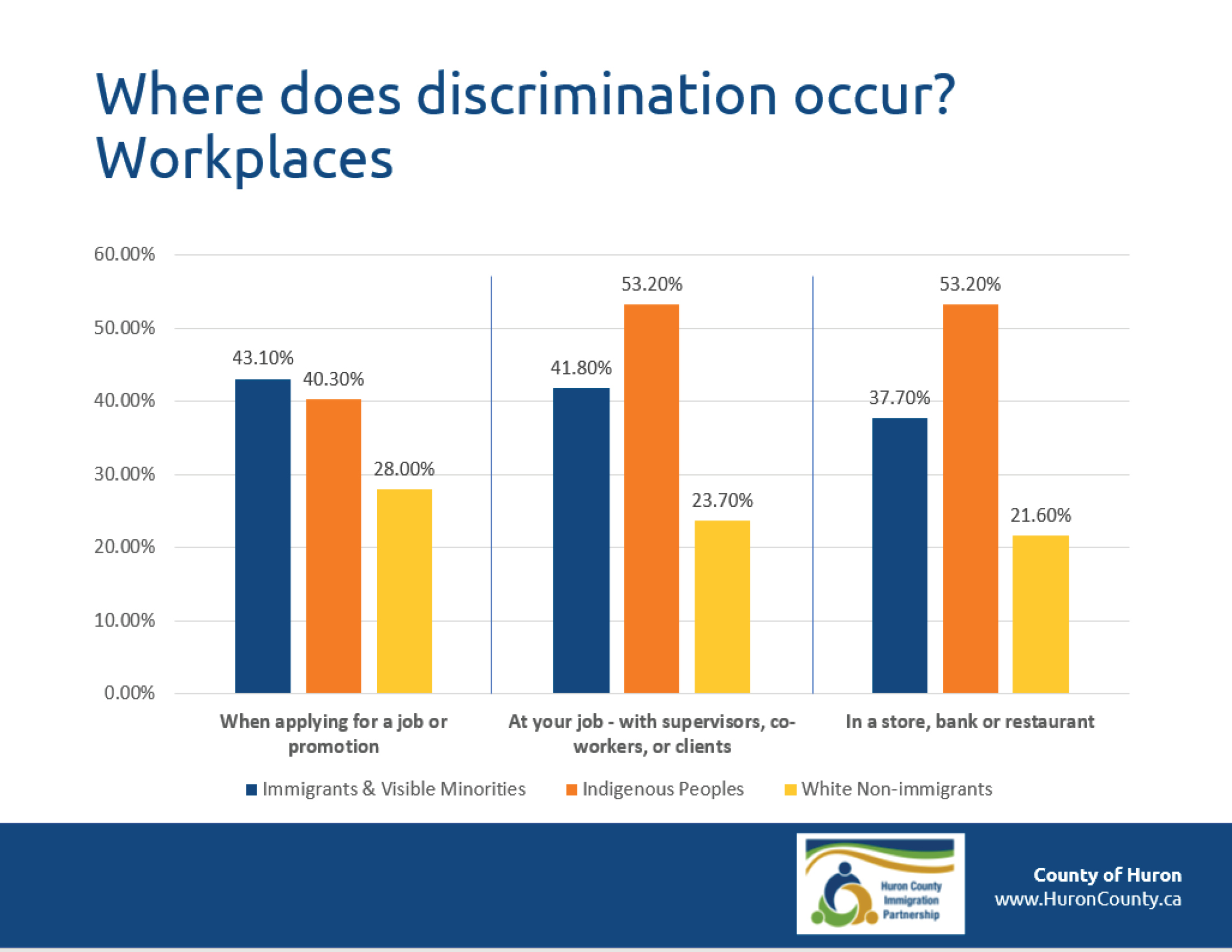 Where Does Workplace discrimination occur: Workplaces