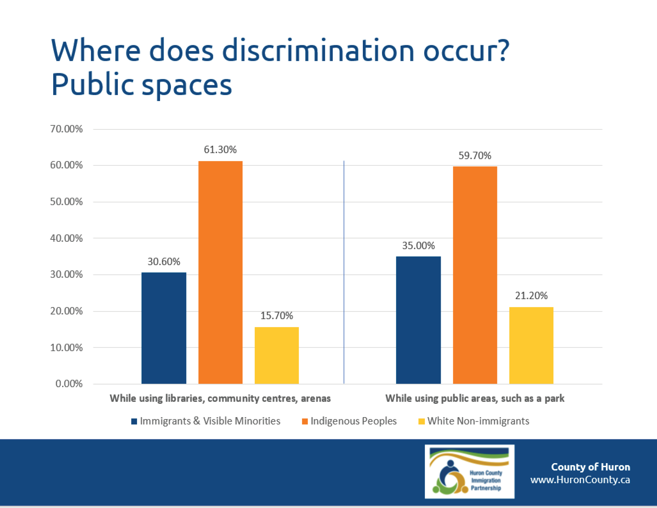 Where Does Workplace Discrimination Occur: Public Spaces