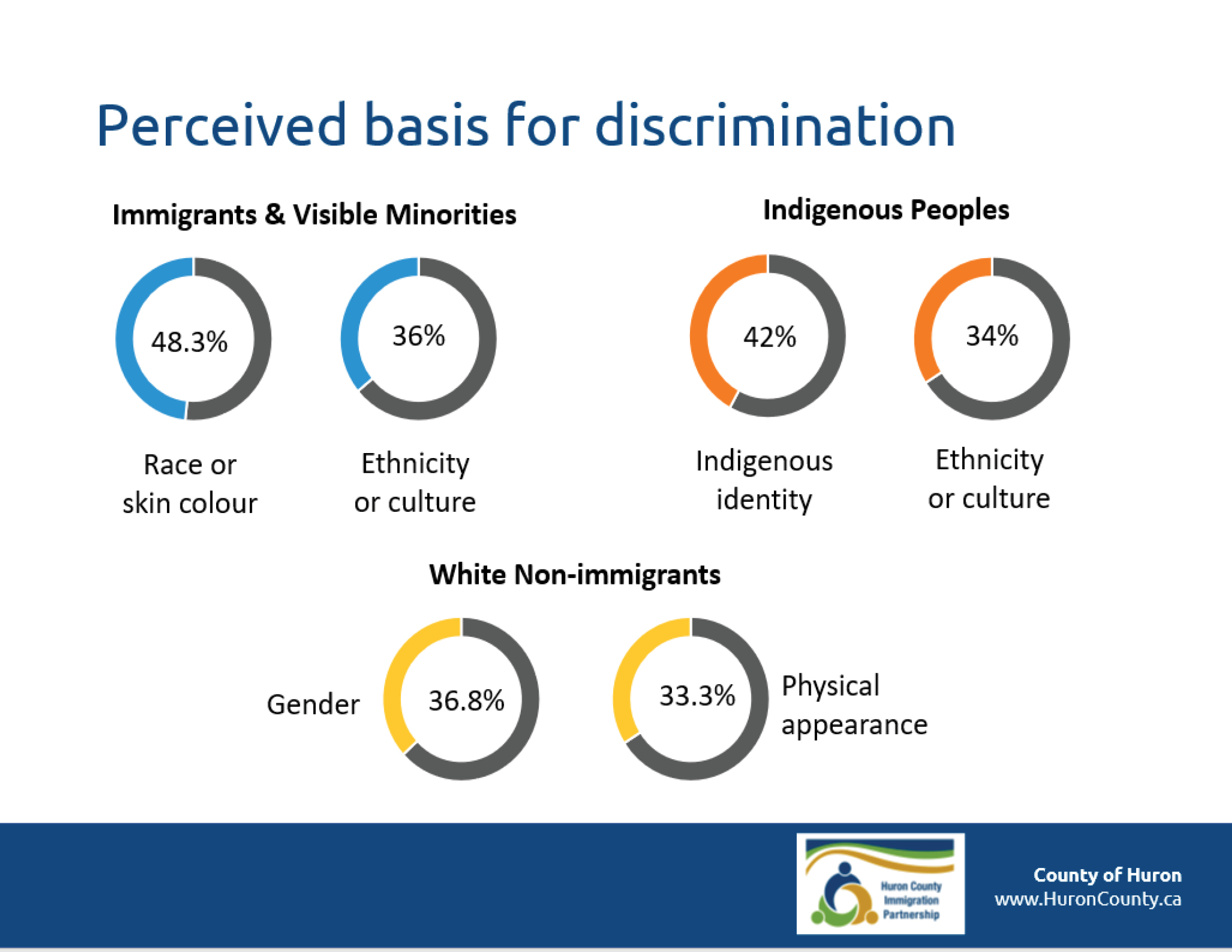 Perceived Basis for discrimination