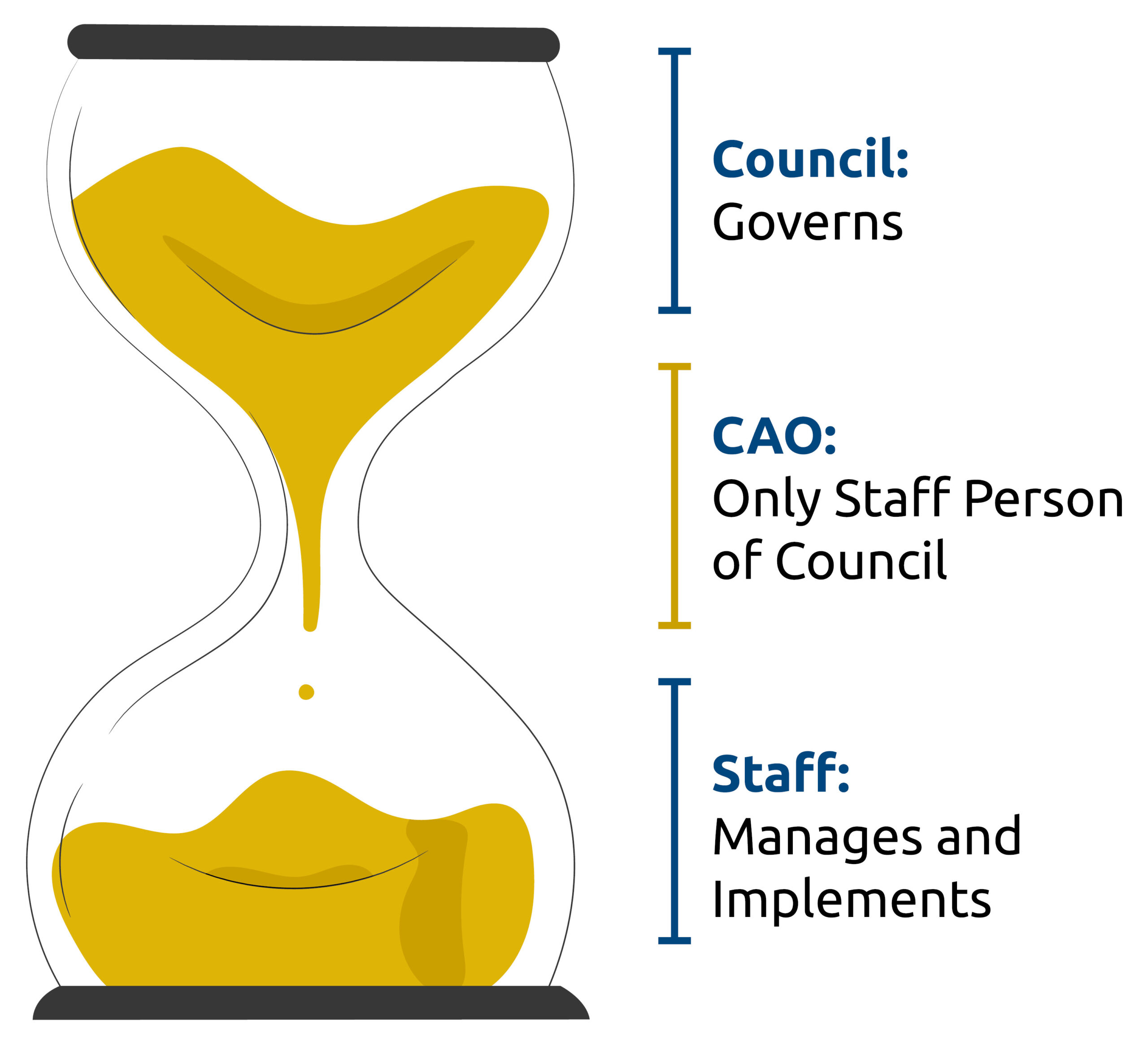 CAO role