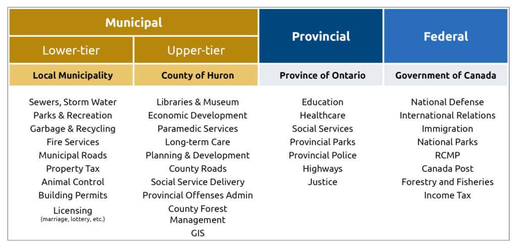 Levels of Government3